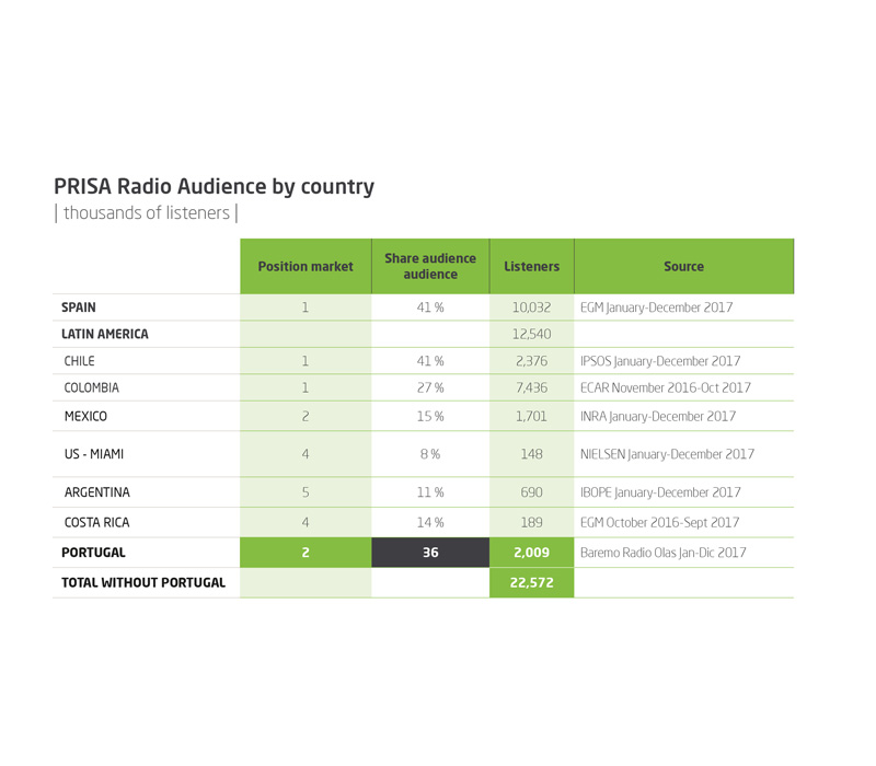 PRISA Radio Audience by country